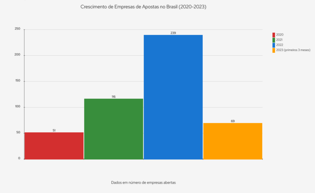 Crescimento de Empresas de Apostas no Brasil (2020-2023)